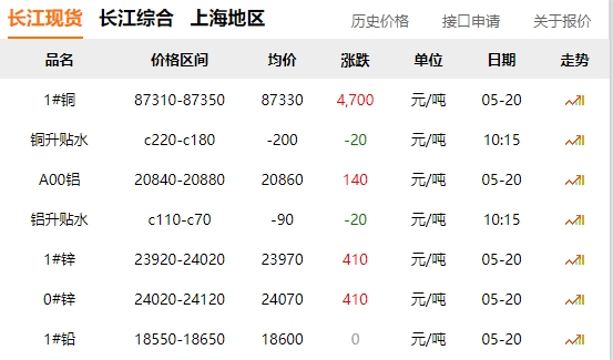 2024年05月20日  銅價(jià)暴漲?。。?！