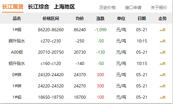 2024年05月21日  銅價(jià) 大跌！??！