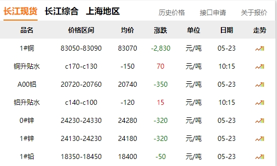 2024年05月23日  銅價(jià) 大跌！?。。。。。? title=
