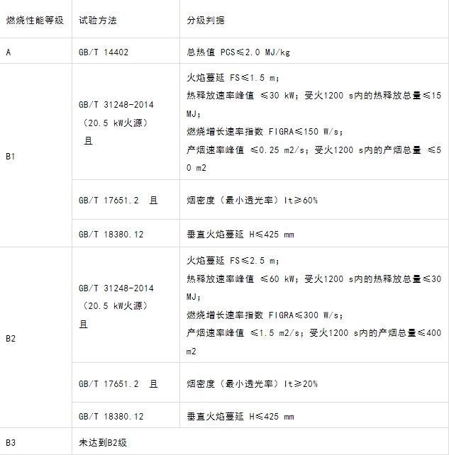 什么型號的電纜產(chǎn)品才能滿足GB 31247-2014《電纜及光纜燃燒性能分級》標(biāo)準(zhǔn)中的A級？