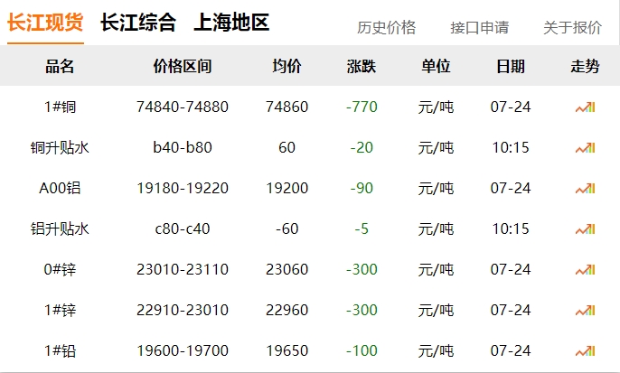 2024年07月24日  銅價 下跌！??！