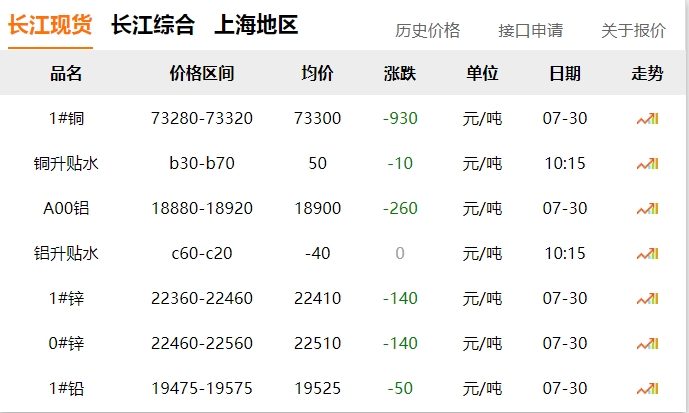 2024年07月30日  銅價(jià) ?。?！大跌
