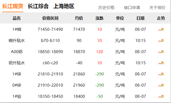2024年8月7日 銅價(jià)！??！