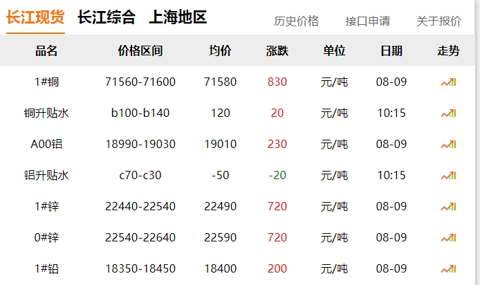 2024年8月9日  銅價(jià) 上漲?。。? title=