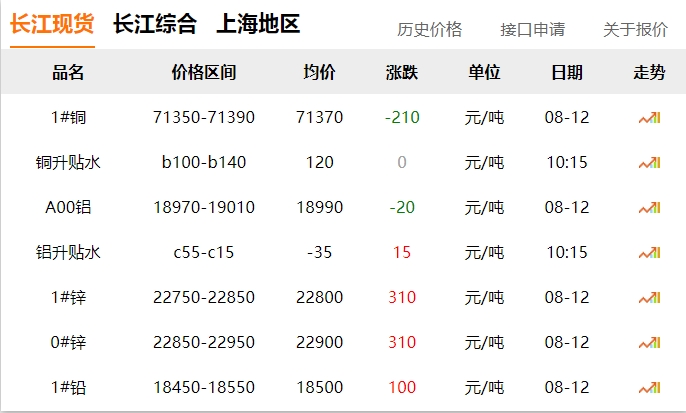 2024年8月12號 銅價 下跌！??！