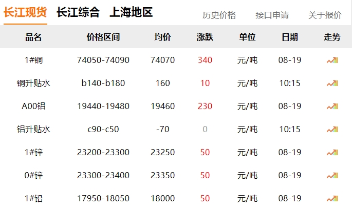 2024年8月16日   銅價  大漲?。。? title=