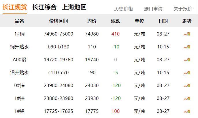 2024年8月27日 銅價上漲?。?！