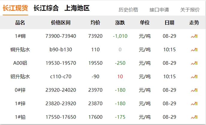 2024年8月29日  銅價大跌！?。? title=