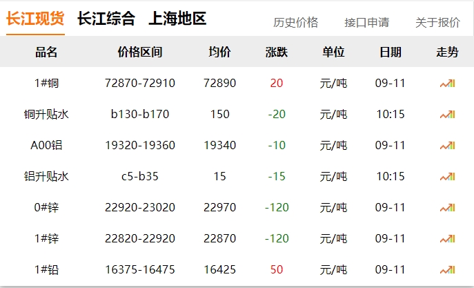 2024年9月11日 銅價?。?！