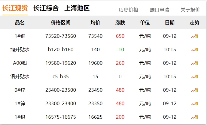 2024年9月12日  銅價大漲！??！