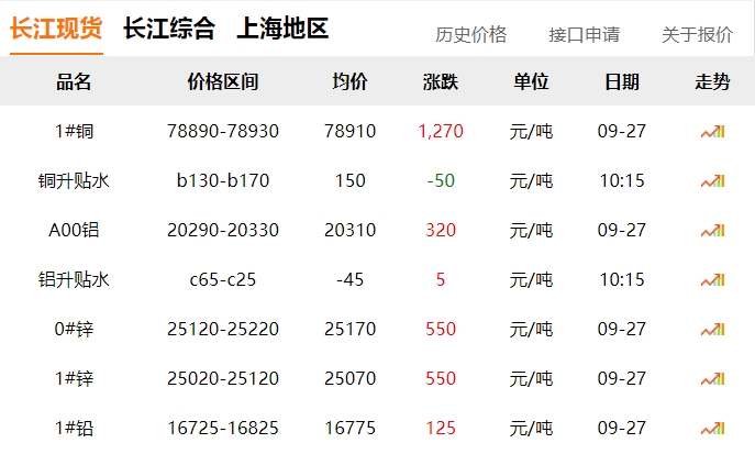 2024年9月27日 銅價(jià) 暴漲?。?！
